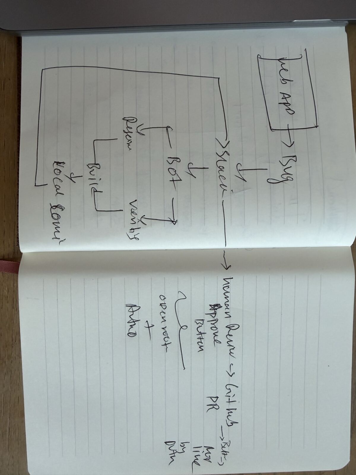 The whole system on paper first. Web app to bug to triage to fix to human review to a merged pull request.