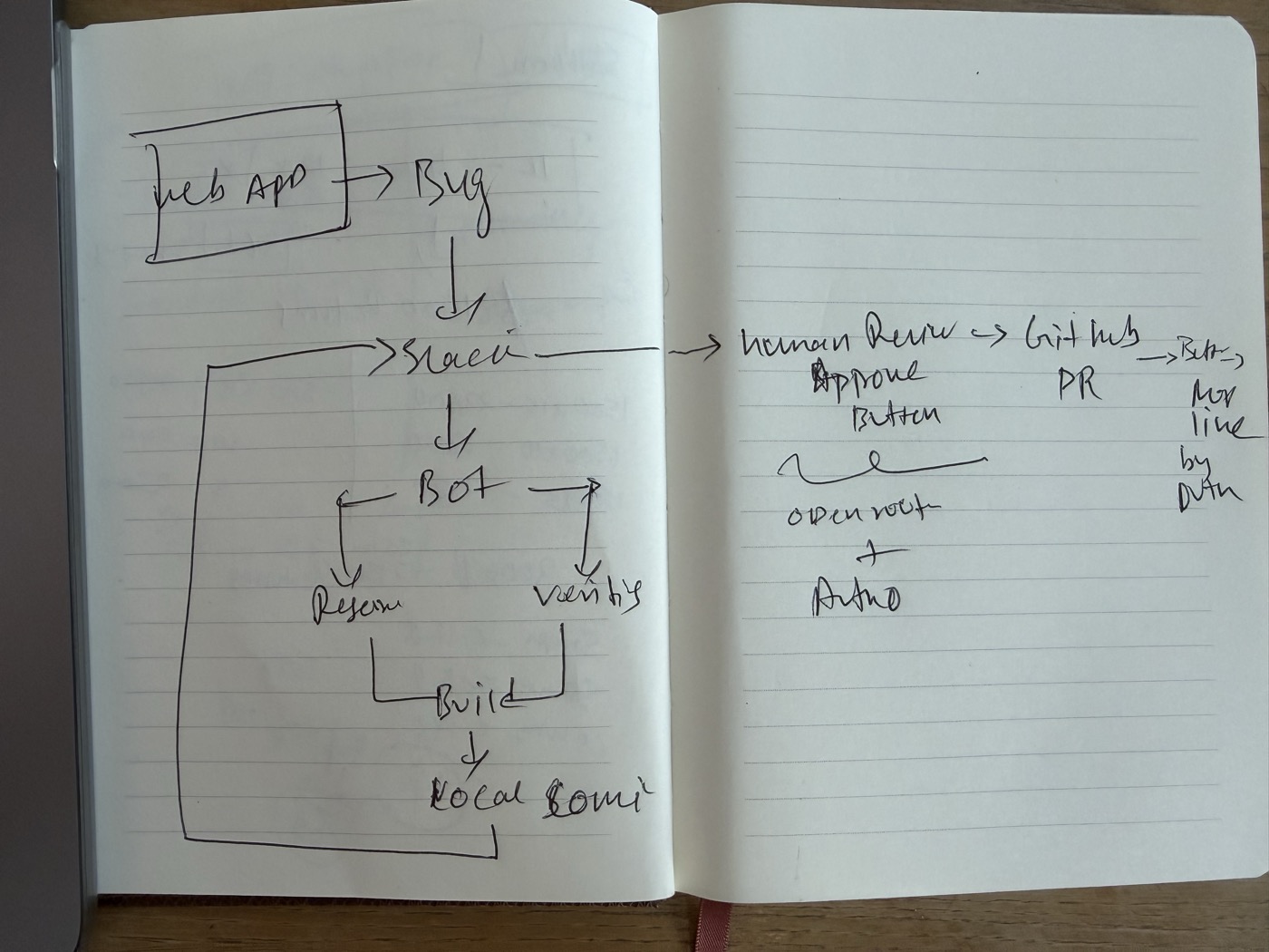 The whole system on paper first. Web app to bug to triage to fix to human review to a merged pull request.